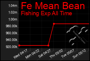 Total Graph of Fe Mean Bean