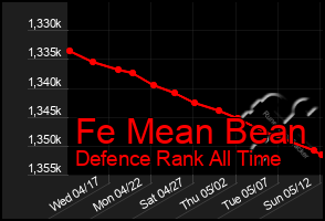 Total Graph of Fe Mean Bean