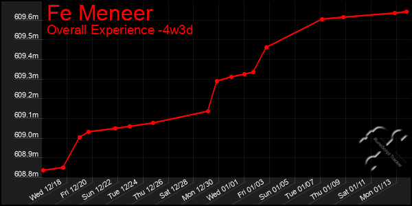 Last 31 Days Graph of Fe Meneer