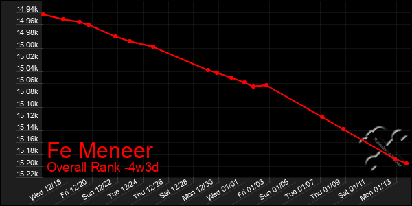 Last 31 Days Graph of Fe Meneer