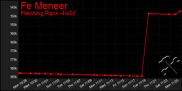 Last 31 Days Graph of Fe Meneer