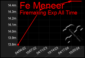 Total Graph of Fe Meneer