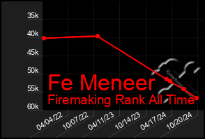 Total Graph of Fe Meneer