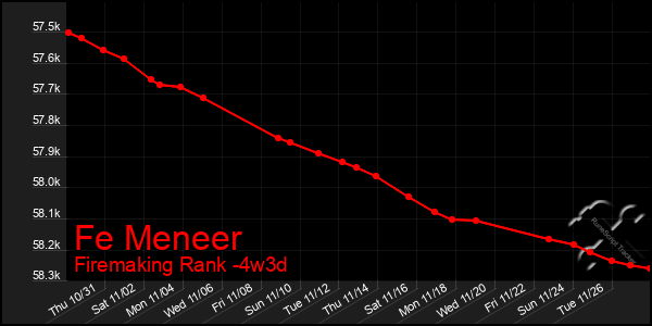 Last 31 Days Graph of Fe Meneer