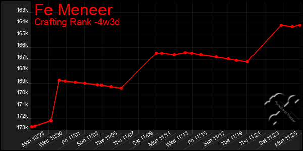 Last 31 Days Graph of Fe Meneer