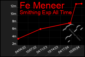 Total Graph of Fe Meneer