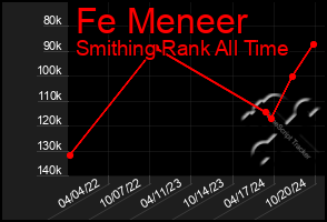 Total Graph of Fe Meneer