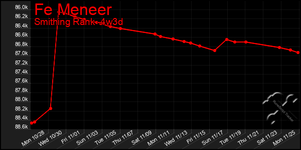 Last 31 Days Graph of Fe Meneer