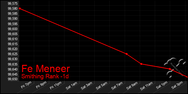 Last 24 Hours Graph of Fe Meneer