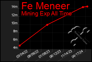 Total Graph of Fe Meneer