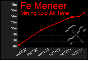 Total Graph of Fe Meneer