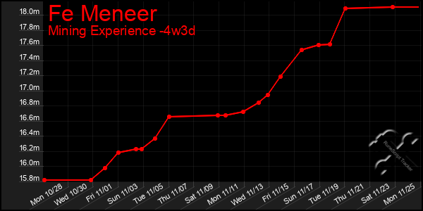 Last 31 Days Graph of Fe Meneer