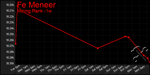 Last 7 Days Graph of Fe Meneer