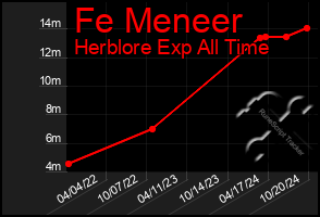 Total Graph of Fe Meneer