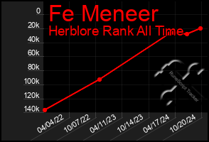 Total Graph of Fe Meneer