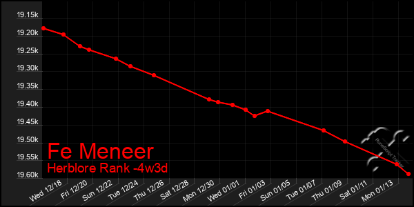 Last 31 Days Graph of Fe Meneer