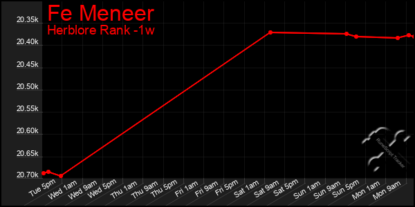 Last 7 Days Graph of Fe Meneer