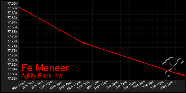 Last 7 Days Graph of Fe Meneer