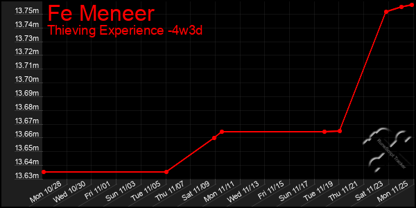 Last 31 Days Graph of Fe Meneer