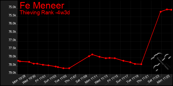 Last 31 Days Graph of Fe Meneer