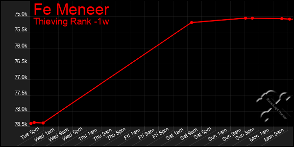 Last 7 Days Graph of Fe Meneer