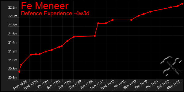 Last 31 Days Graph of Fe Meneer