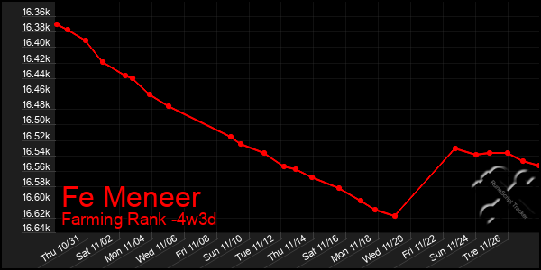 Last 31 Days Graph of Fe Meneer