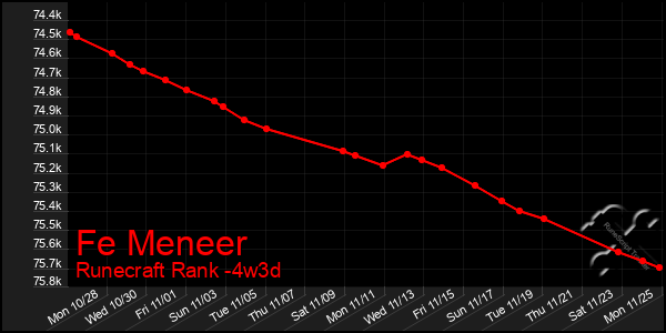 Last 31 Days Graph of Fe Meneer