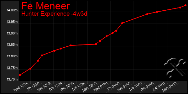 Last 31 Days Graph of Fe Meneer