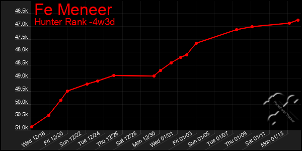 Last 31 Days Graph of Fe Meneer