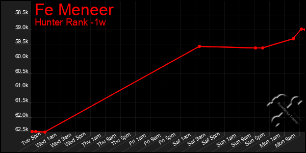 Last 7 Days Graph of Fe Meneer