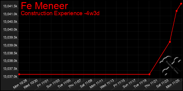 Last 31 Days Graph of Fe Meneer