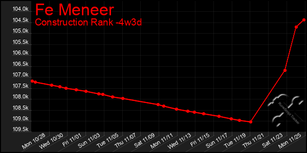 Last 31 Days Graph of Fe Meneer