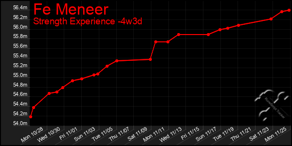 Last 31 Days Graph of Fe Meneer