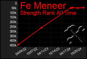 Total Graph of Fe Meneer