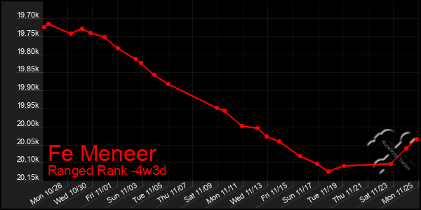 Last 31 Days Graph of Fe Meneer