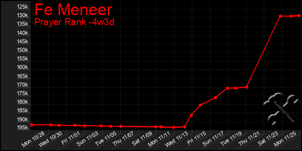 Last 31 Days Graph of Fe Meneer