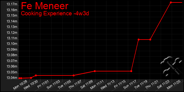 Last 31 Days Graph of Fe Meneer