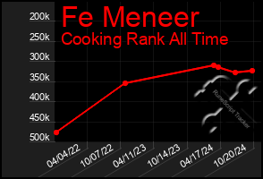 Total Graph of Fe Meneer