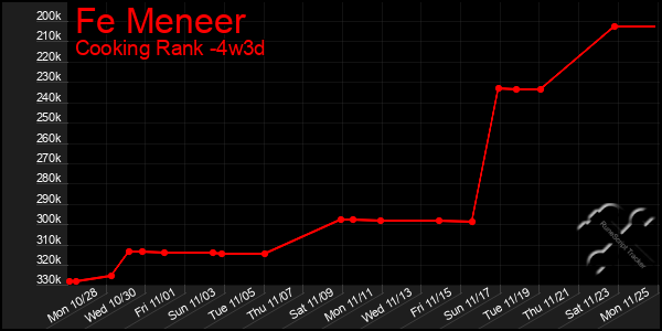 Last 31 Days Graph of Fe Meneer