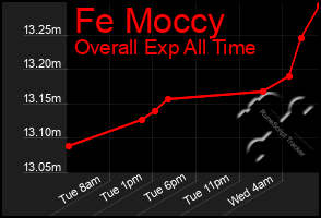 Total Graph of Fe Moccy