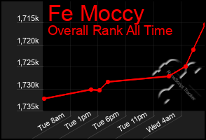 Total Graph of Fe Moccy