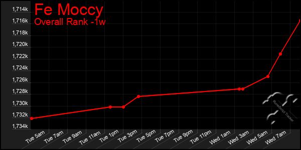 1 Week Graph of Fe Moccy