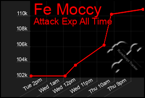 Total Graph of Fe Moccy