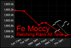 Total Graph of Fe Moccy