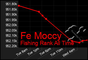 Total Graph of Fe Moccy