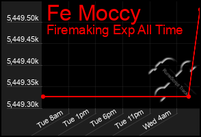 Total Graph of Fe Moccy