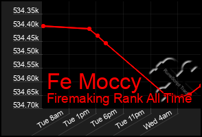 Total Graph of Fe Moccy
