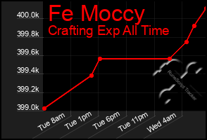 Total Graph of Fe Moccy