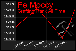 Total Graph of Fe Moccy